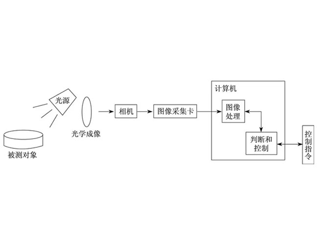 机器视觉检测技术在光学元器件表面的检测的应用介绍